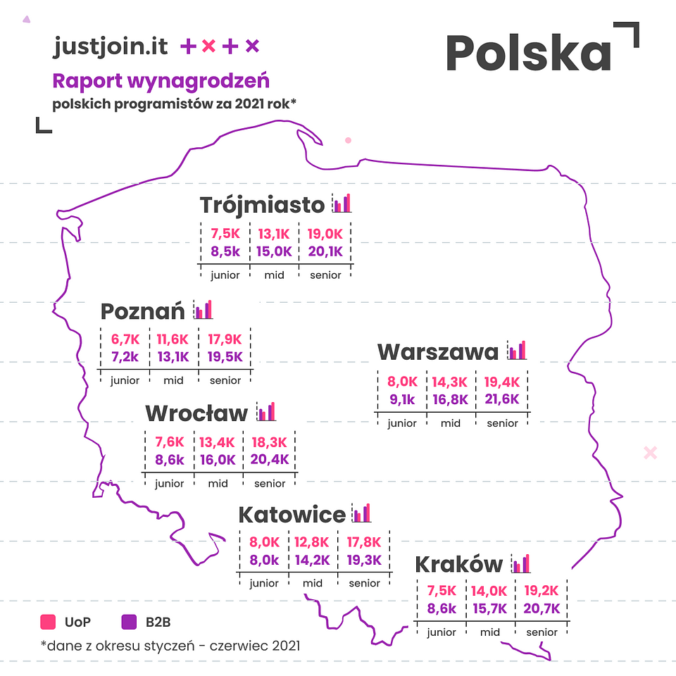 Raport Wynagrodzeń IT